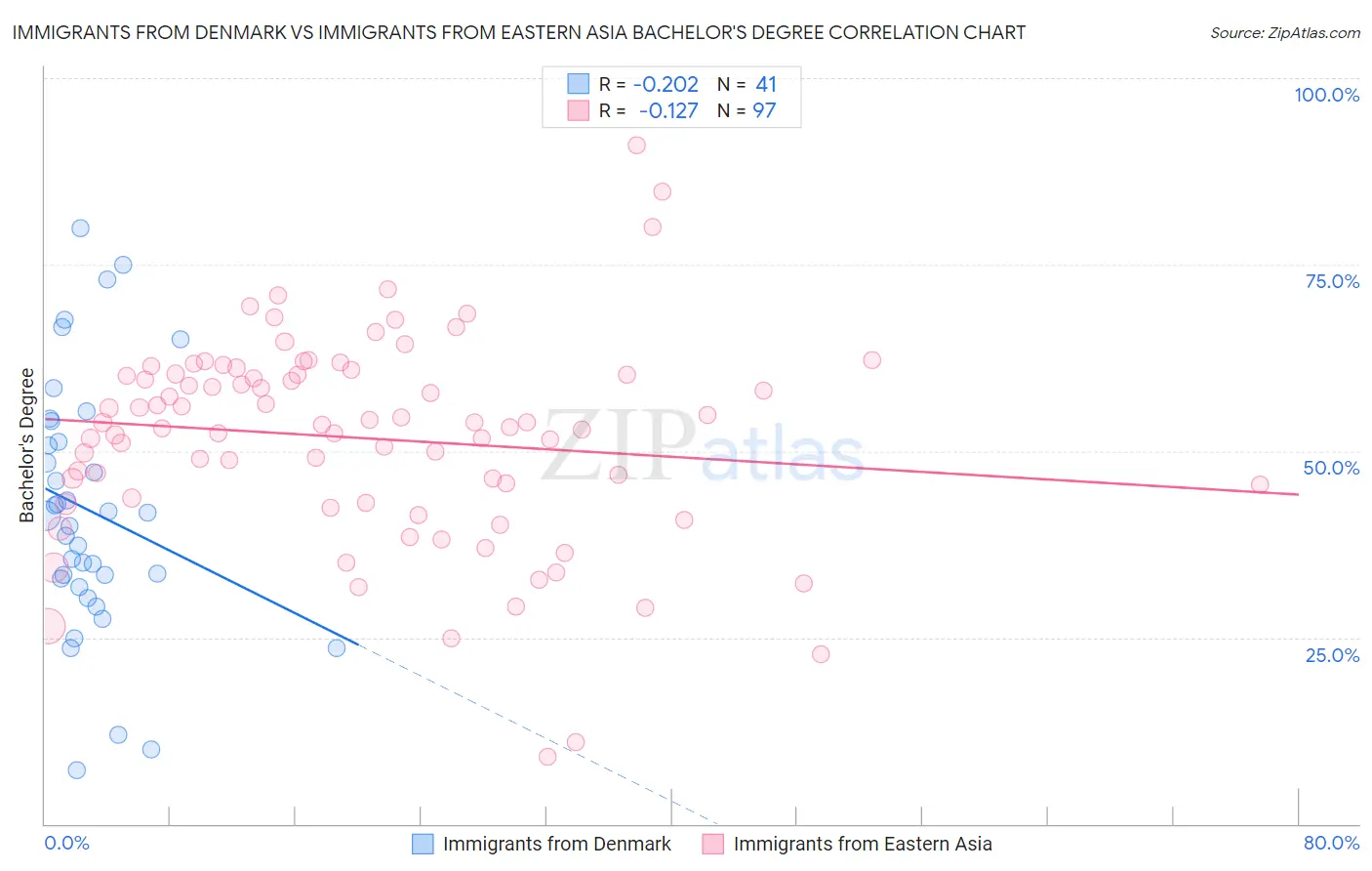 Immigrants from Denmark vs Immigrants from Eastern Asia Bachelor's Degree