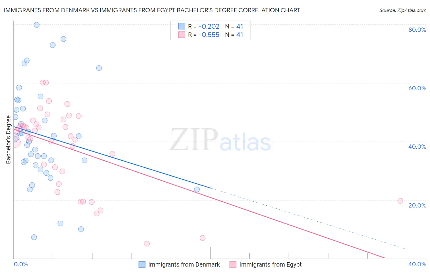 Immigrants from Denmark vs Immigrants from Egypt Bachelor's Degree