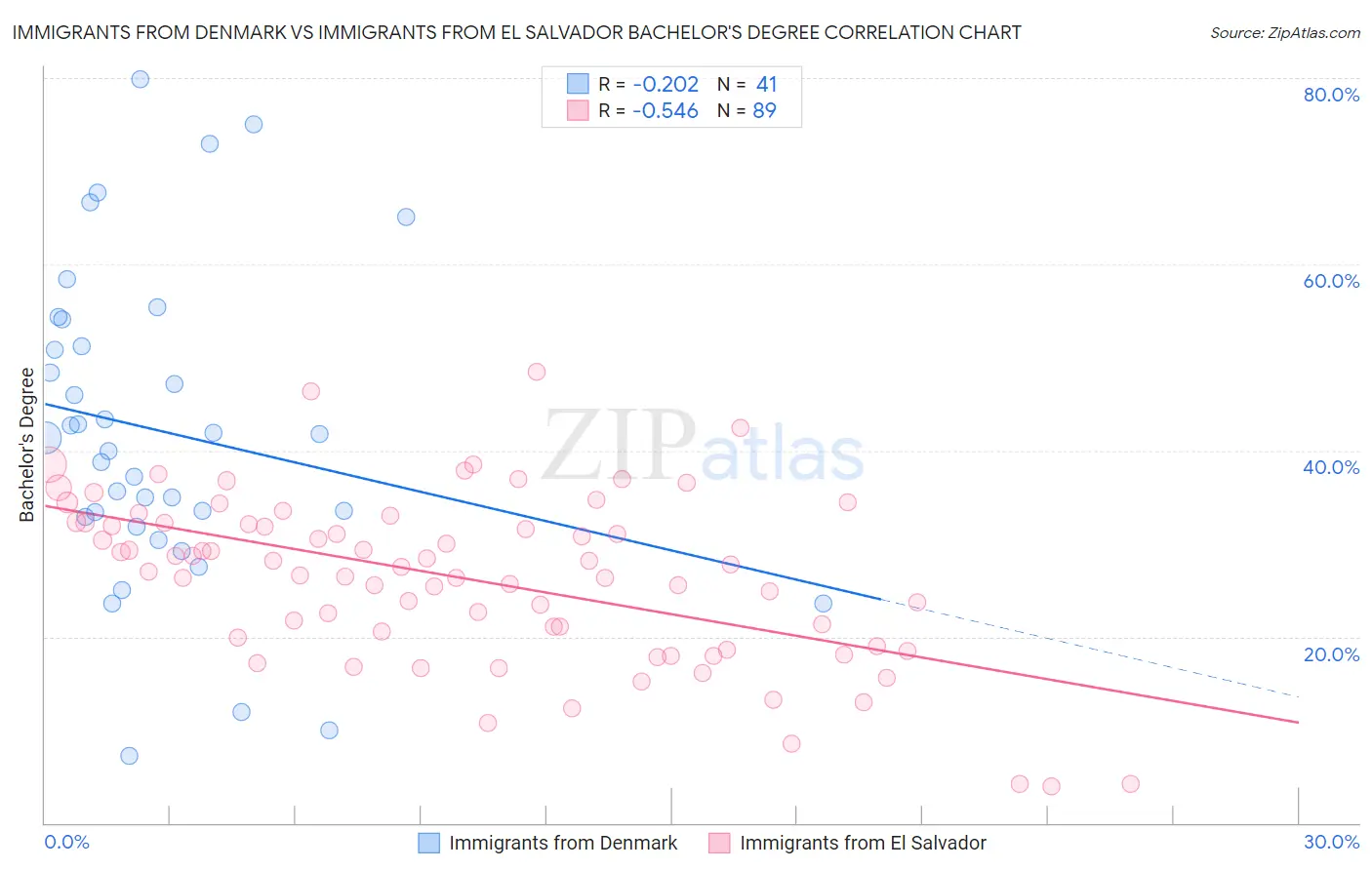 Immigrants from Denmark vs Immigrants from El Salvador Bachelor's Degree