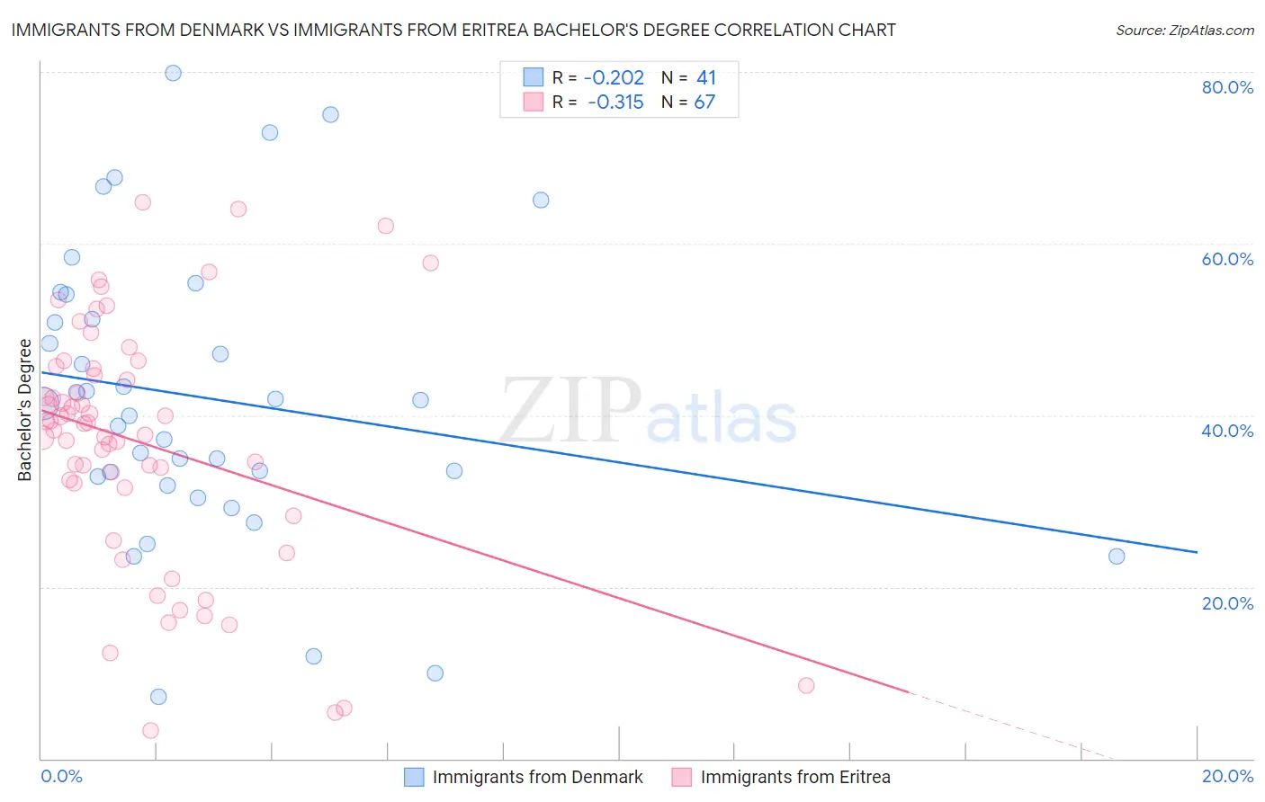 Immigrants from Denmark vs Immigrants from Eritrea Bachelor's Degree