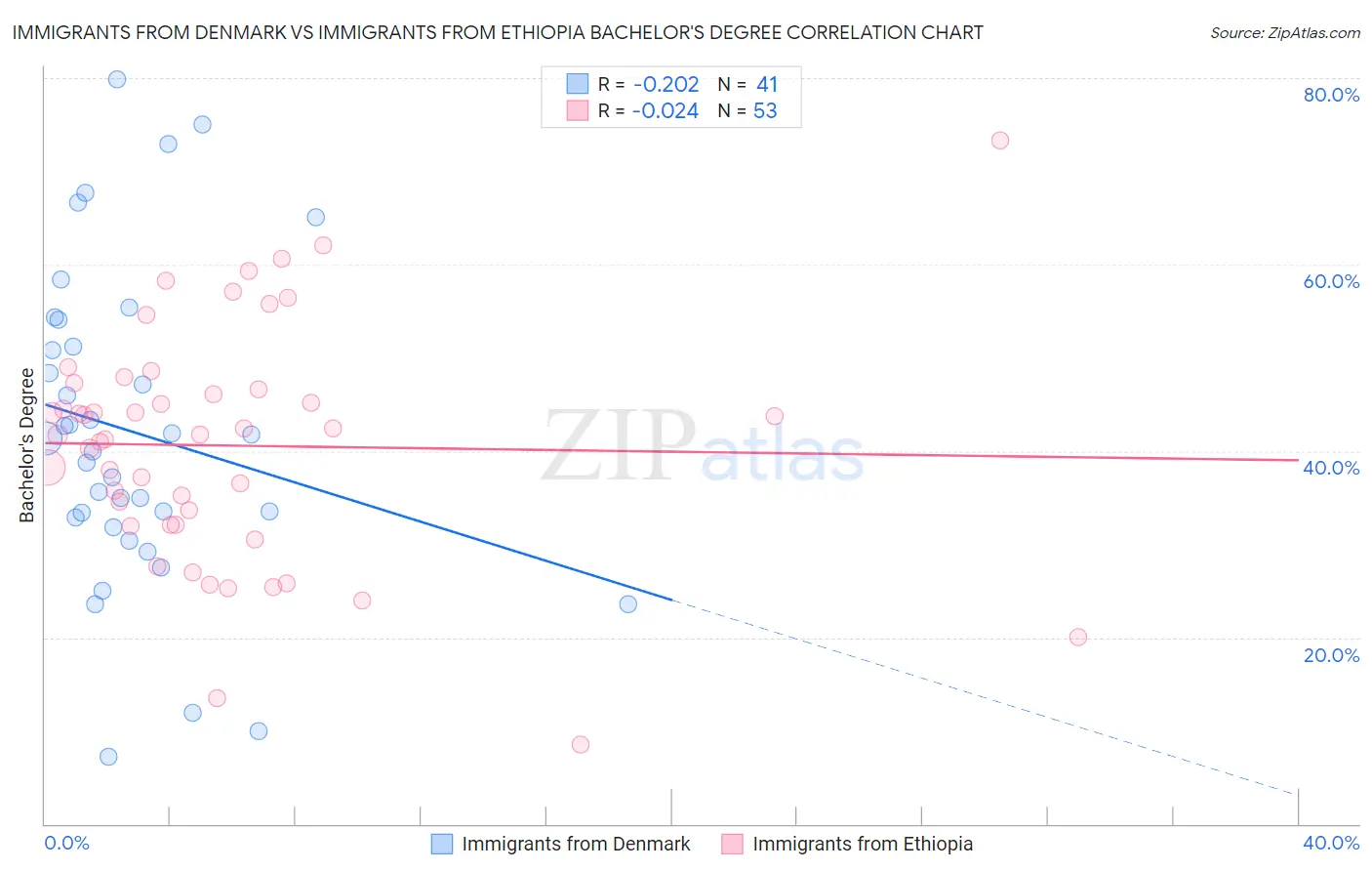 Immigrants from Denmark vs Immigrants from Ethiopia Bachelor's Degree