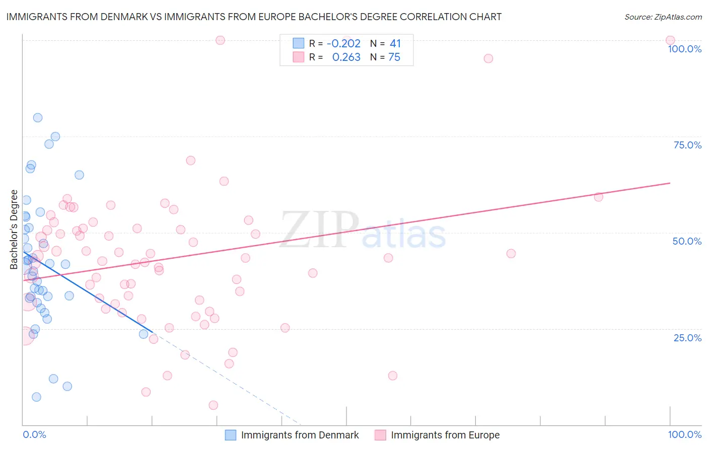 Immigrants from Denmark vs Immigrants from Europe Bachelor's Degree