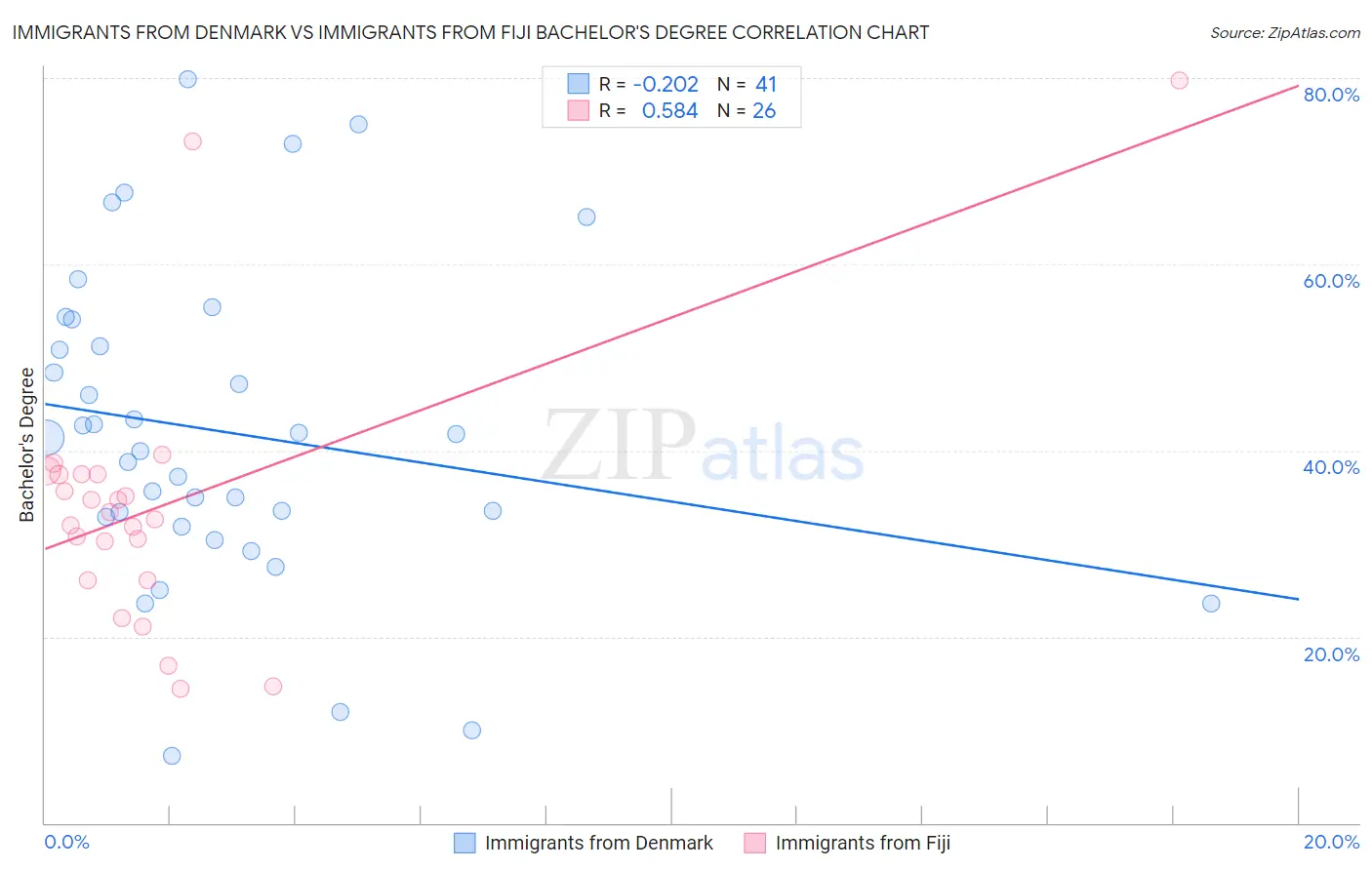 Immigrants from Denmark vs Immigrants from Fiji Bachelor's Degree
