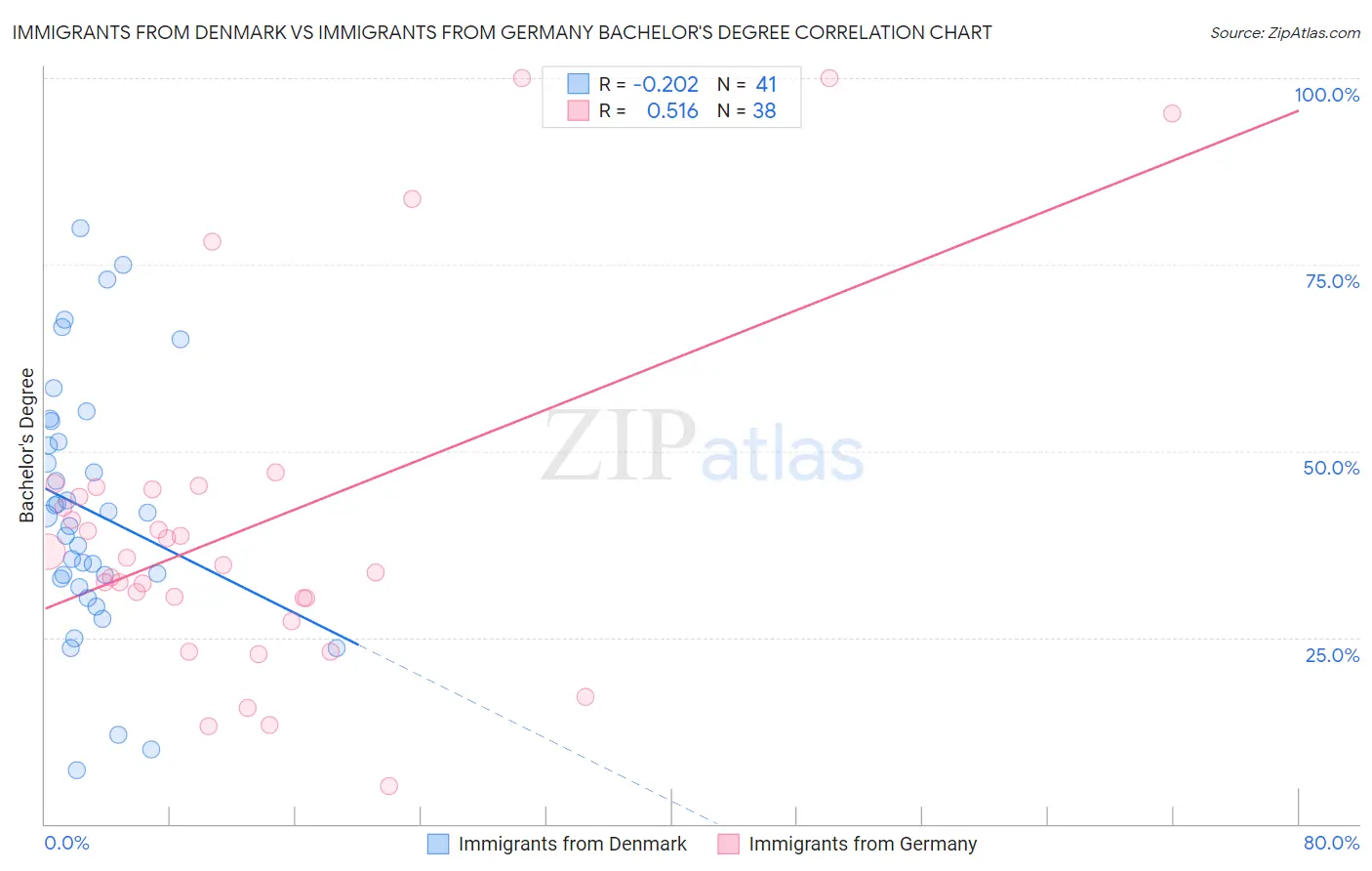 Immigrants from Denmark vs Immigrants from Germany Bachelor's Degree
