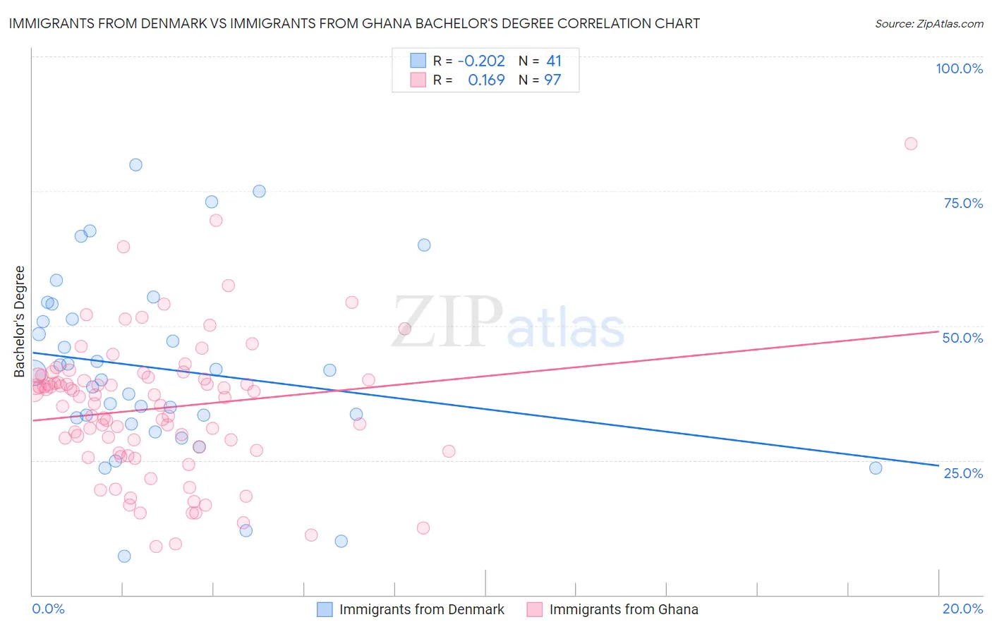 Immigrants from Denmark vs Immigrants from Ghana Bachelor's Degree