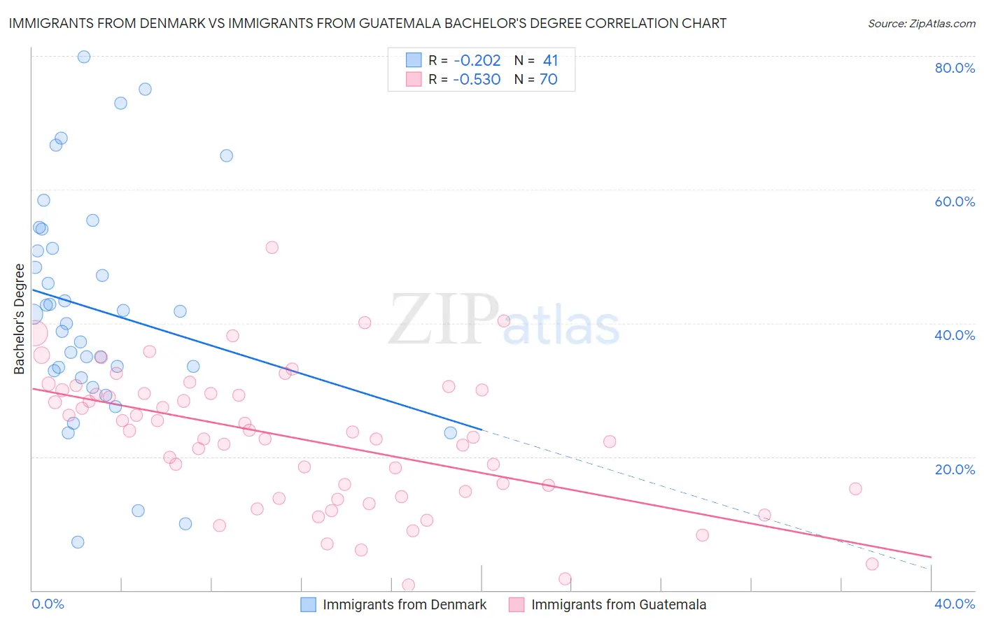 Immigrants from Denmark vs Immigrants from Guatemala Bachelor's Degree