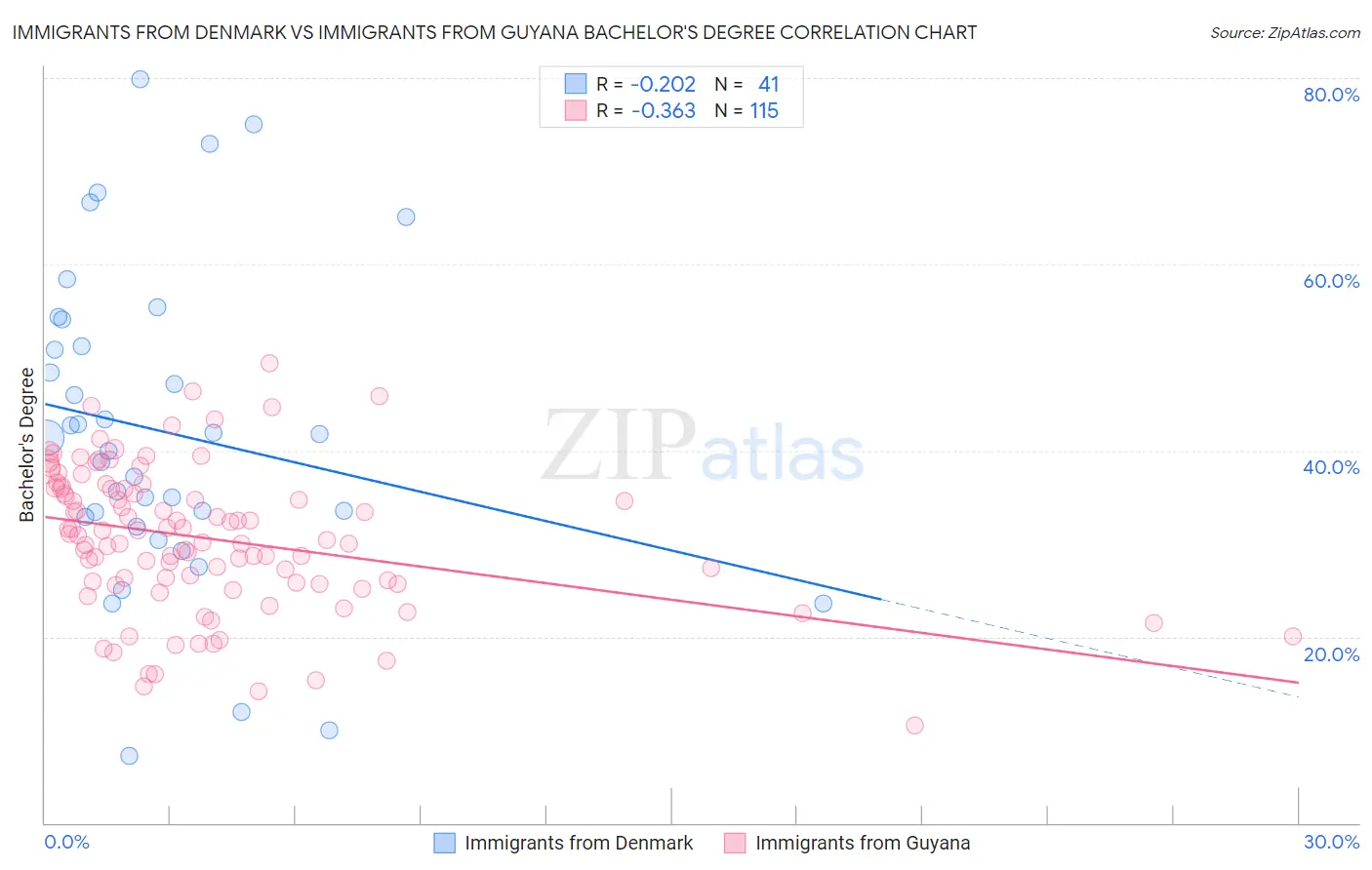 Immigrants from Denmark vs Immigrants from Guyana Bachelor's Degree