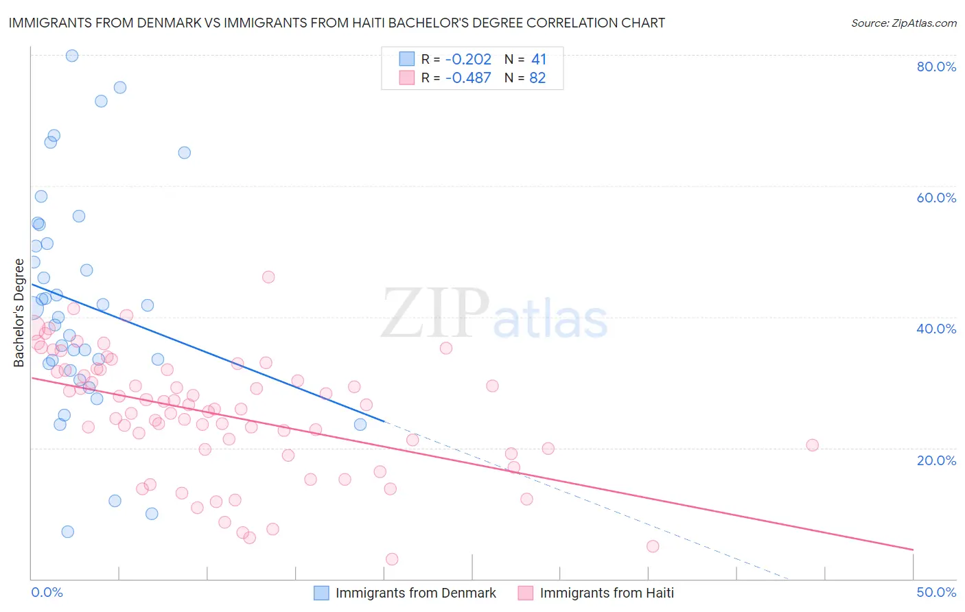 Immigrants from Denmark vs Immigrants from Haiti Bachelor's Degree