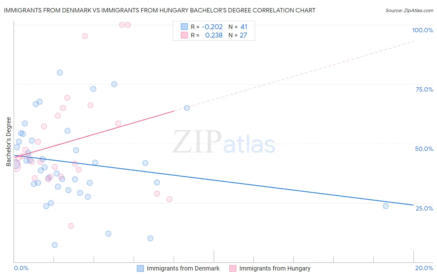 Immigrants from Denmark vs Immigrants from Hungary Bachelor's Degree