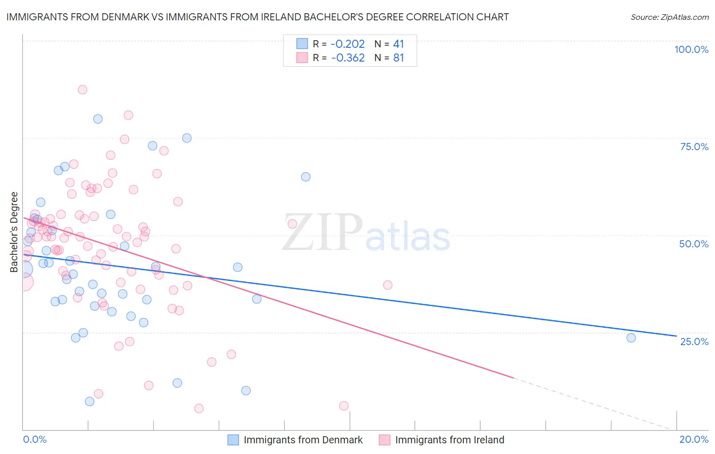 Immigrants from Denmark vs Immigrants from Ireland Bachelor's Degree