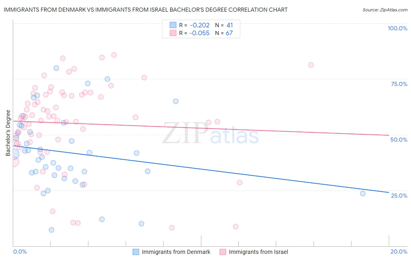 Immigrants from Denmark vs Immigrants from Israel Bachelor's Degree