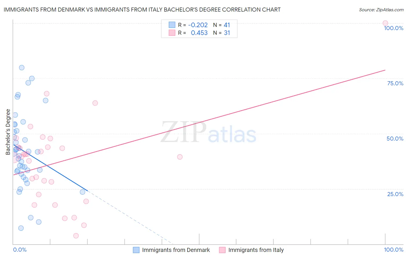 Immigrants from Denmark vs Immigrants from Italy Bachelor's Degree