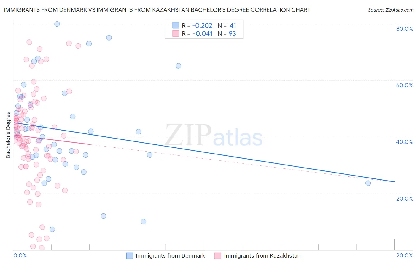 Immigrants from Denmark vs Immigrants from Kazakhstan Bachelor's Degree