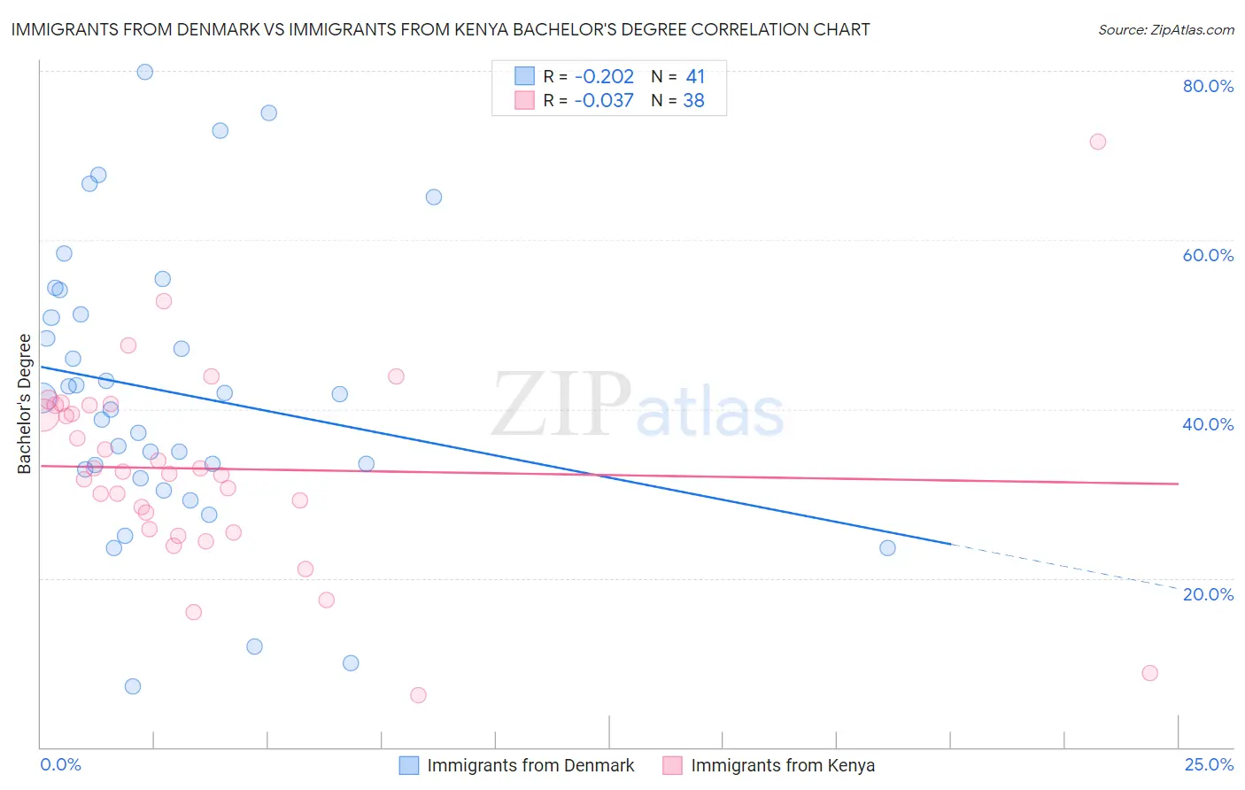 Immigrants from Denmark vs Immigrants from Kenya Bachelor's Degree