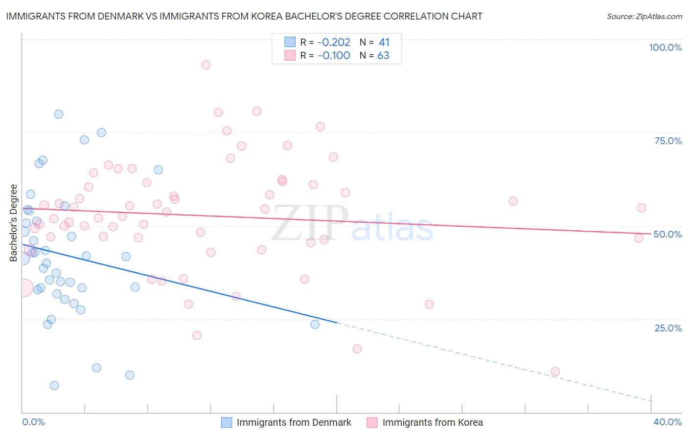 Immigrants from Denmark vs Immigrants from Korea Bachelor's Degree