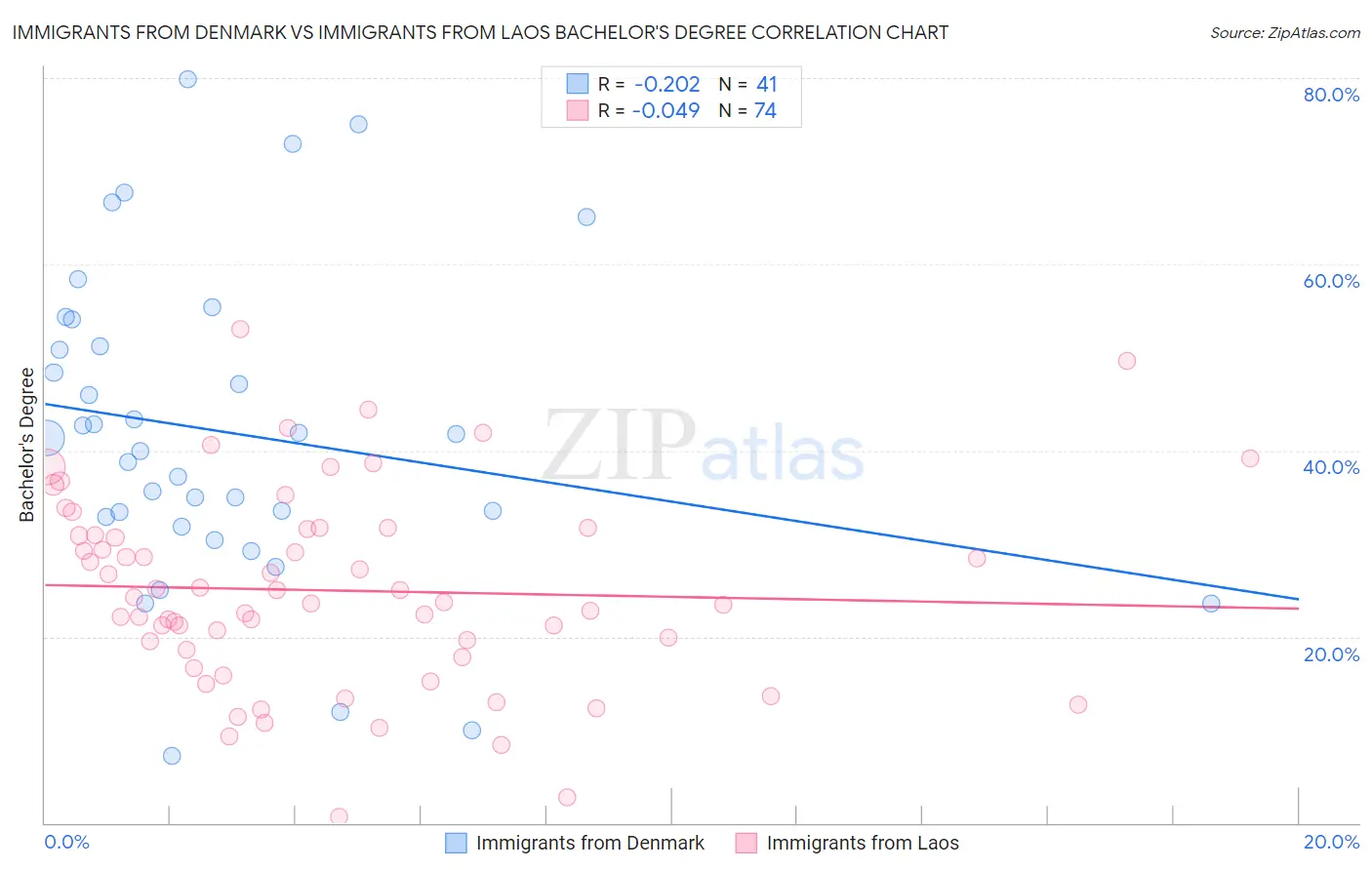 Immigrants from Denmark vs Immigrants from Laos Bachelor's Degree