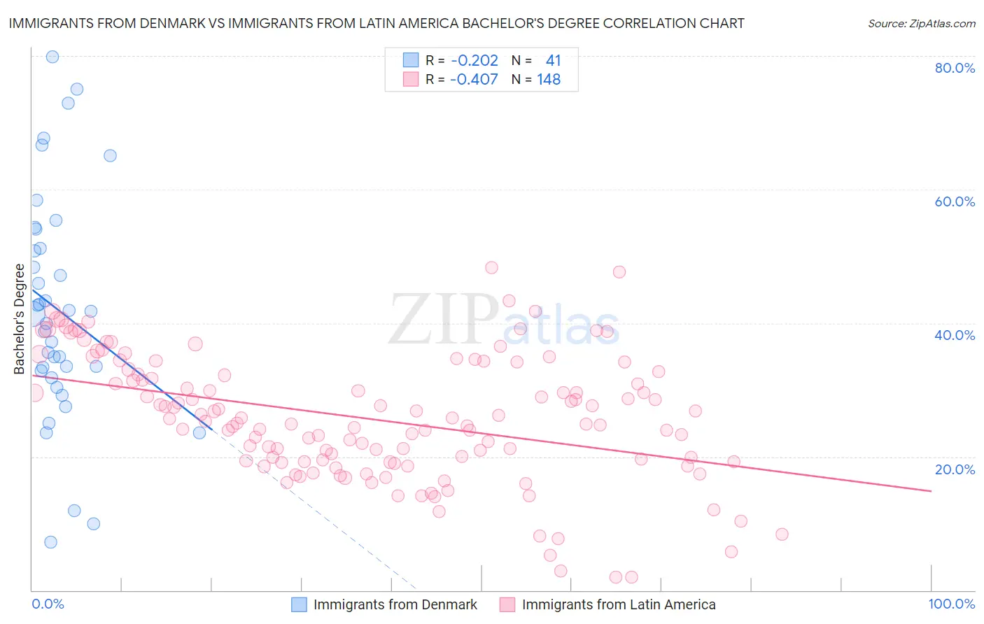 Immigrants from Denmark vs Immigrants from Latin America Bachelor's Degree