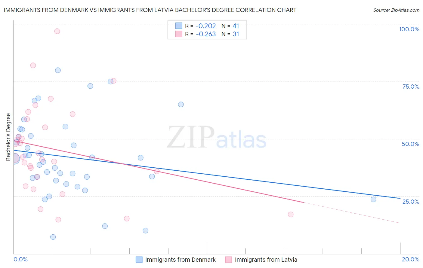 Immigrants from Denmark vs Immigrants from Latvia Bachelor's Degree