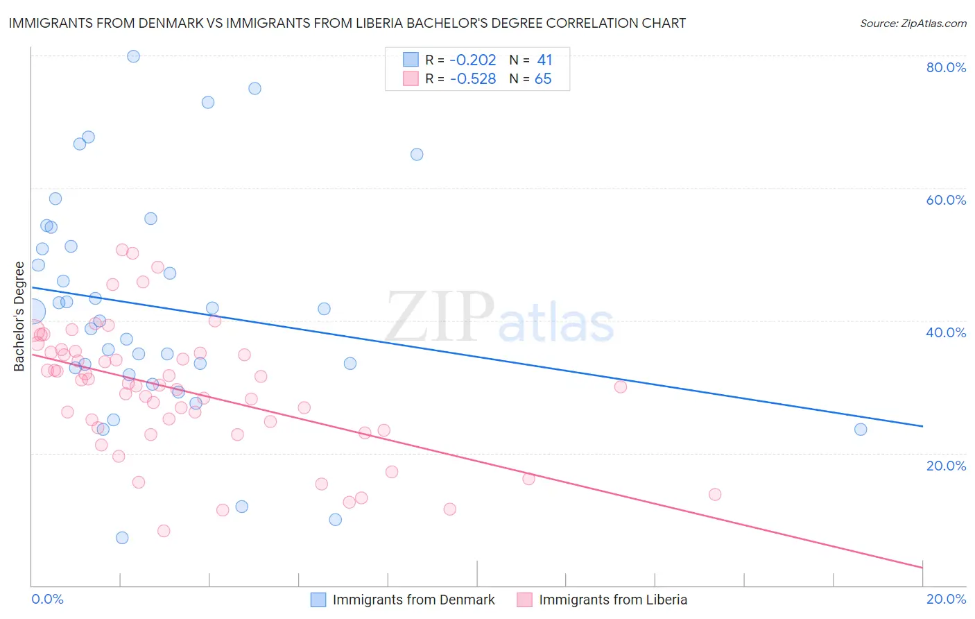 Immigrants from Denmark vs Immigrants from Liberia Bachelor's Degree