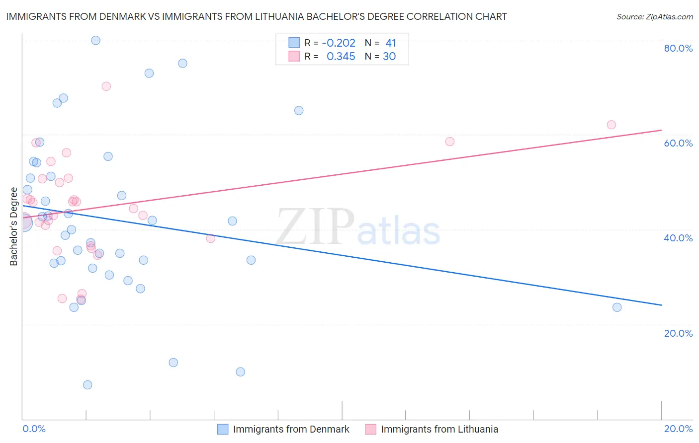 Immigrants from Denmark vs Immigrants from Lithuania Bachelor's Degree