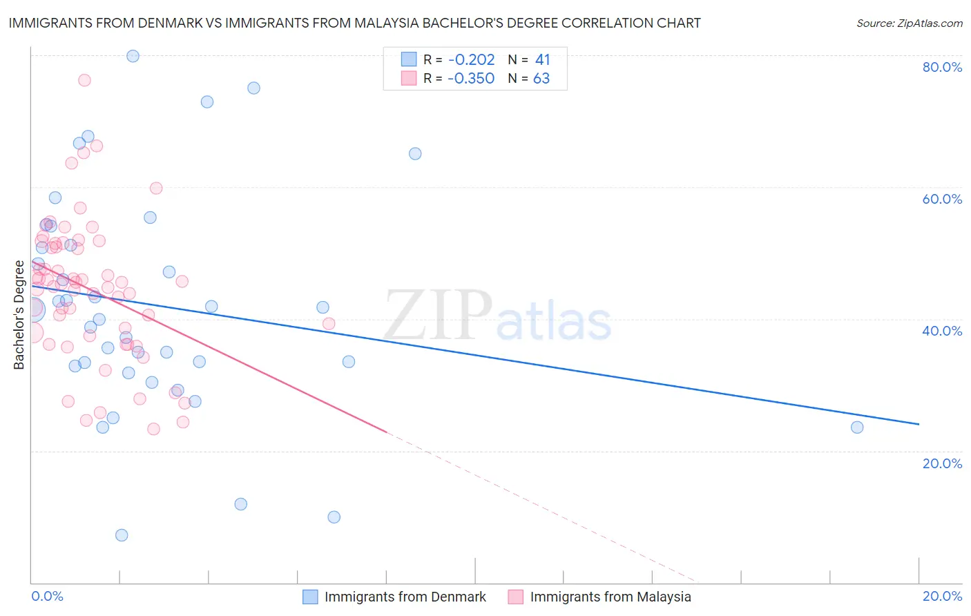 Immigrants from Denmark vs Immigrants from Malaysia Bachelor's Degree