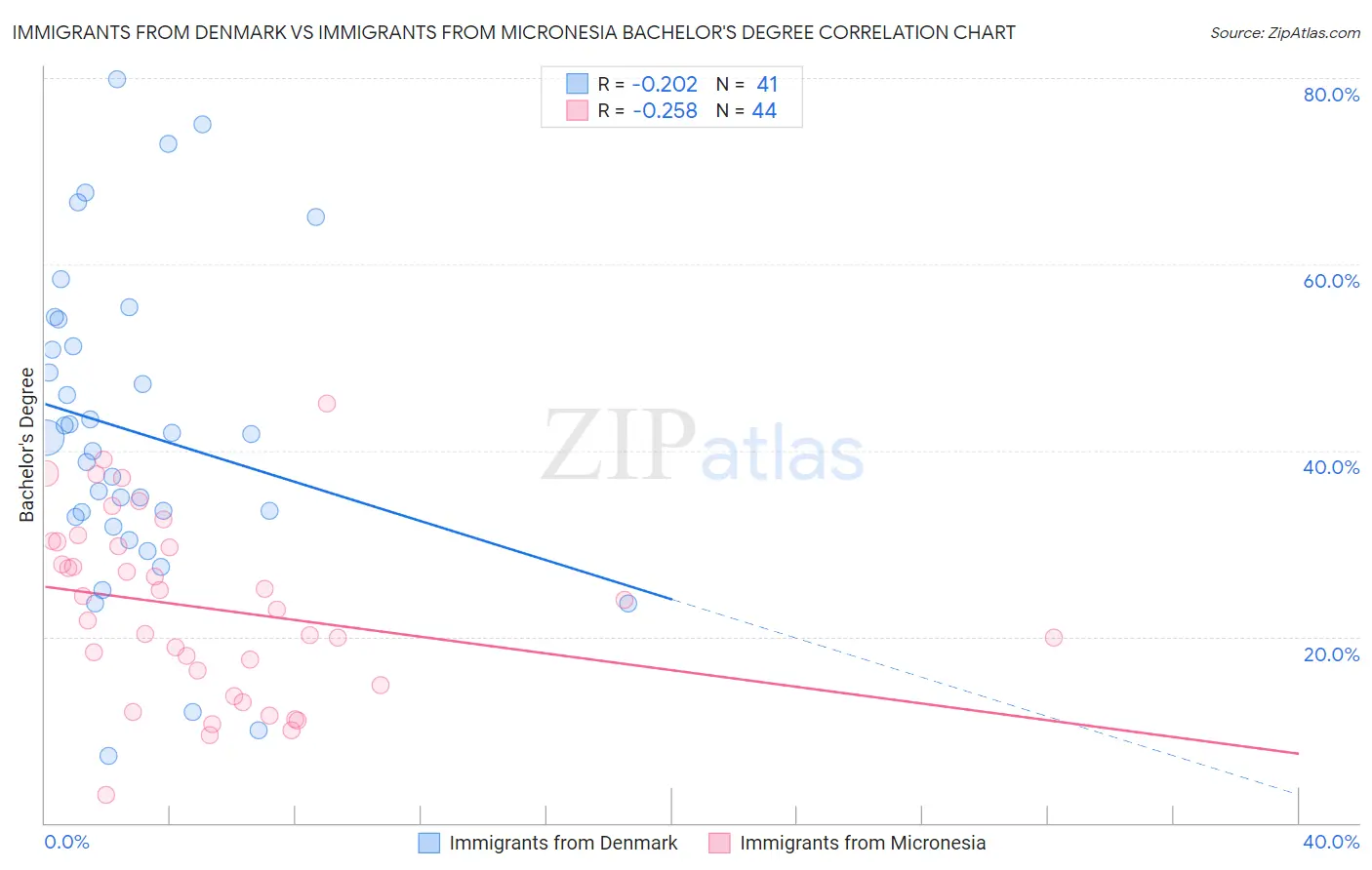 Immigrants from Denmark vs Immigrants from Micronesia Bachelor's Degree