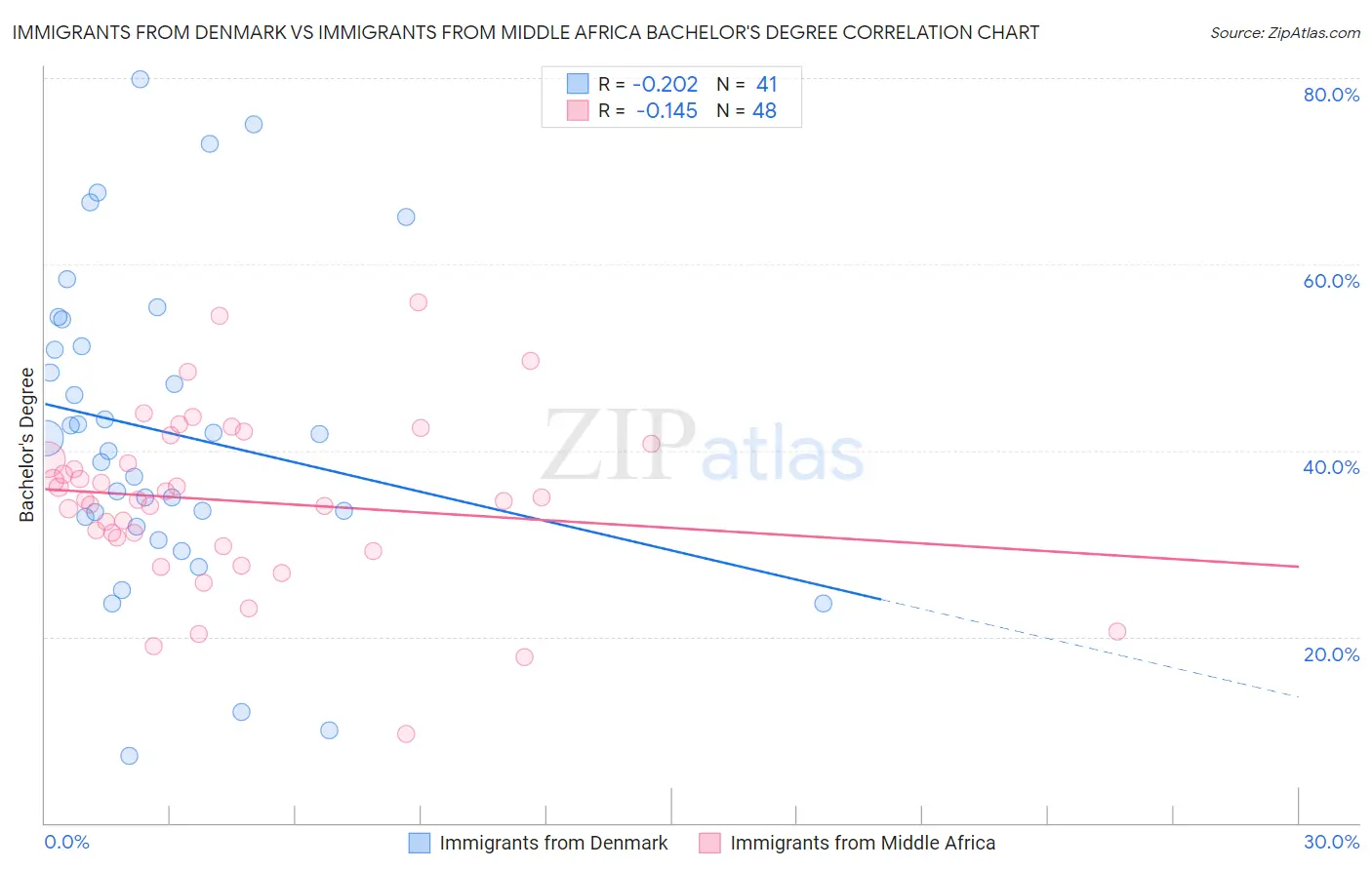 Immigrants from Denmark vs Immigrants from Middle Africa Bachelor's Degree