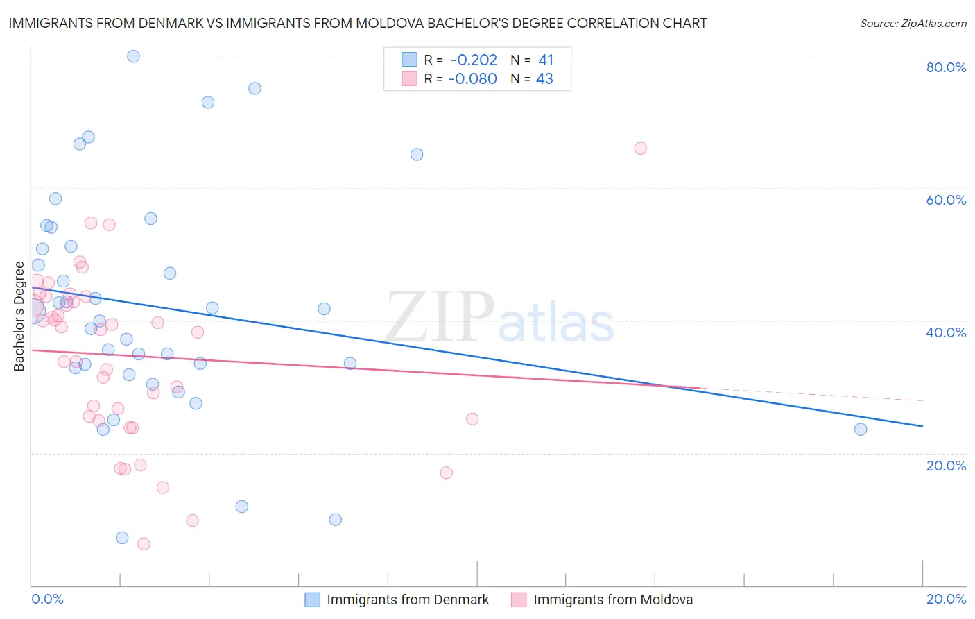 Immigrants from Denmark vs Immigrants from Moldova Bachelor's Degree