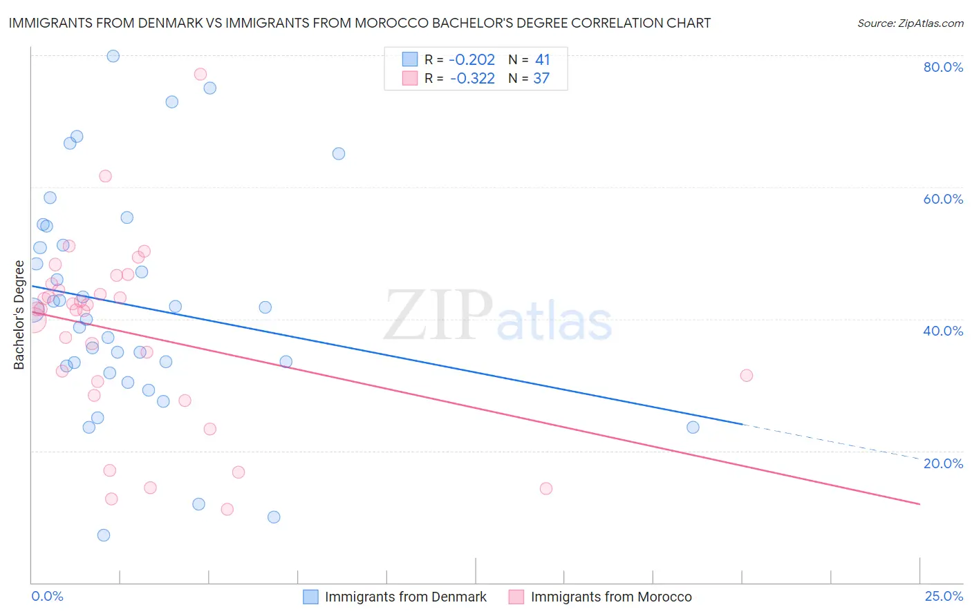 Immigrants from Denmark vs Immigrants from Morocco Bachelor's Degree