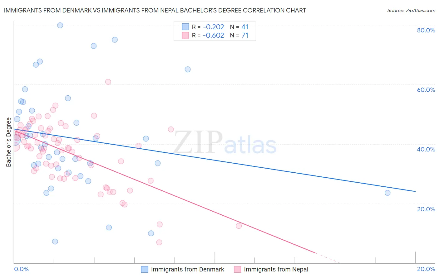 Immigrants from Denmark vs Immigrants from Nepal Bachelor's Degree