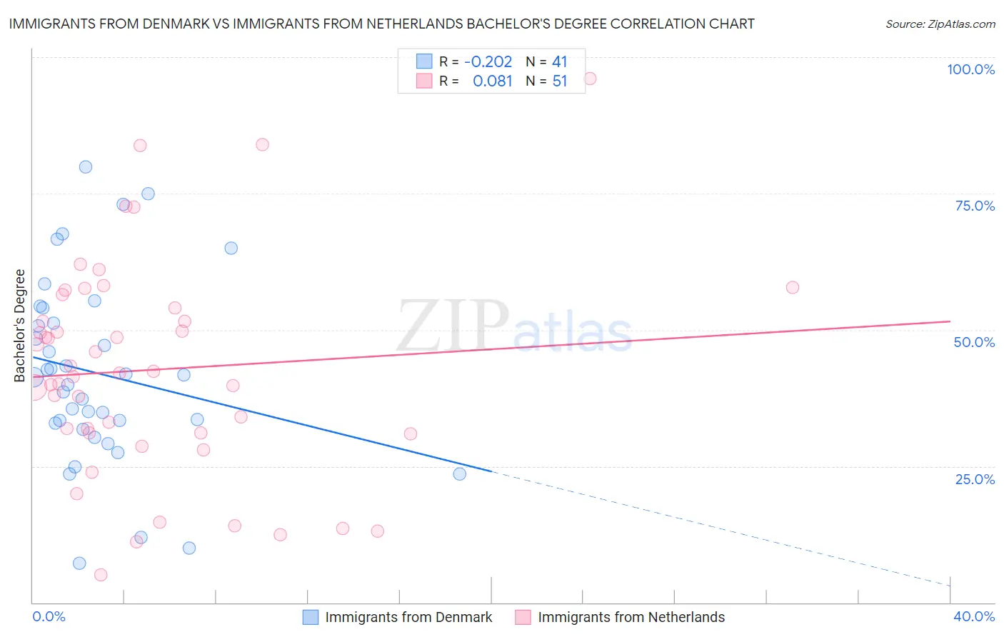 Immigrants from Denmark vs Immigrants from Netherlands Bachelor's Degree