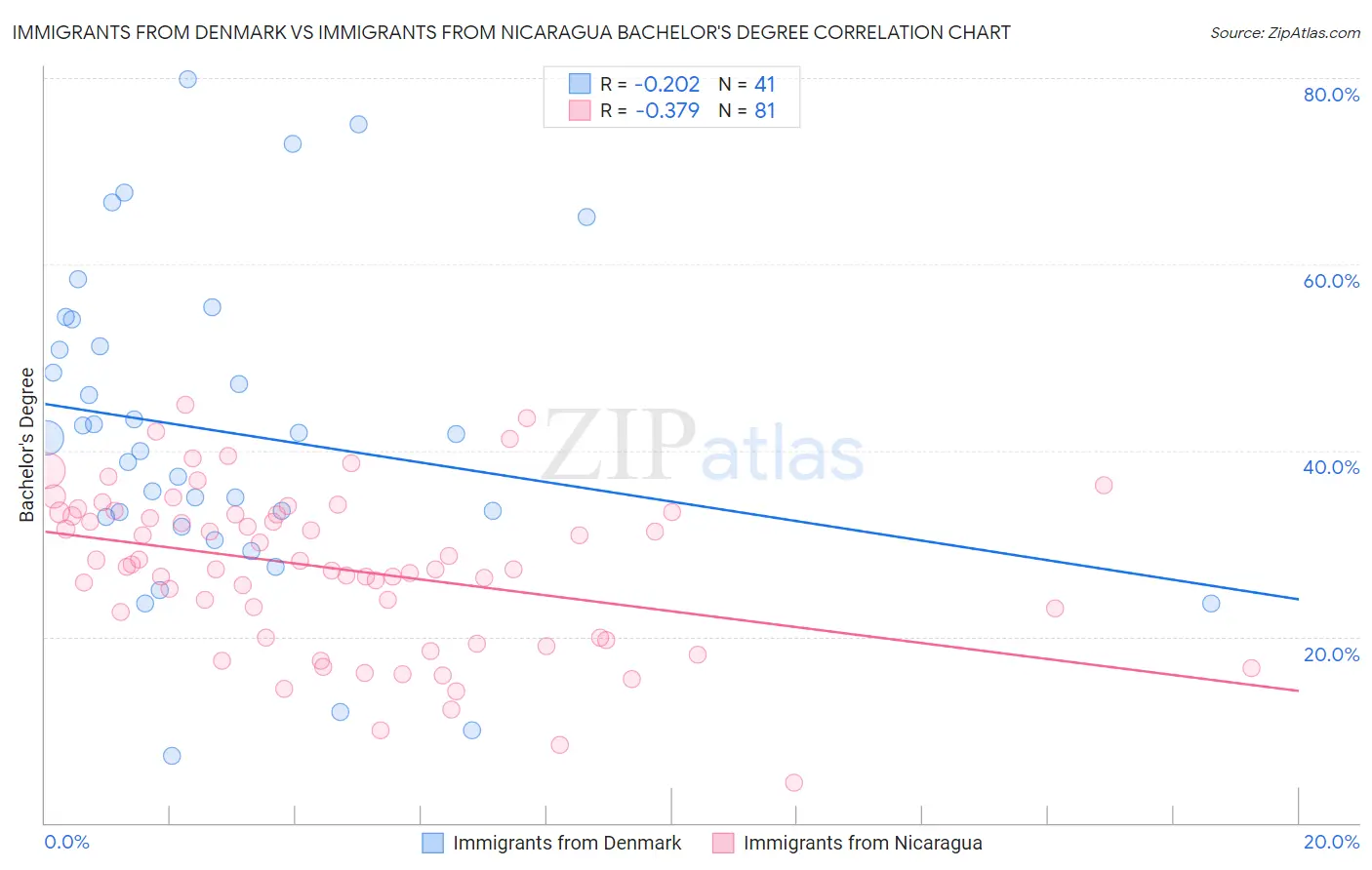 Immigrants from Denmark vs Immigrants from Nicaragua Bachelor's Degree