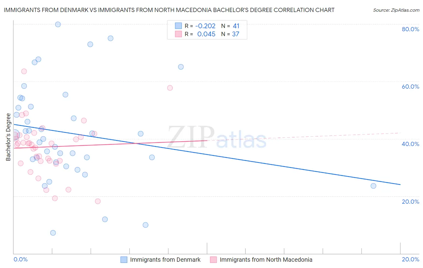 Immigrants from Denmark vs Immigrants from North Macedonia Bachelor's Degree