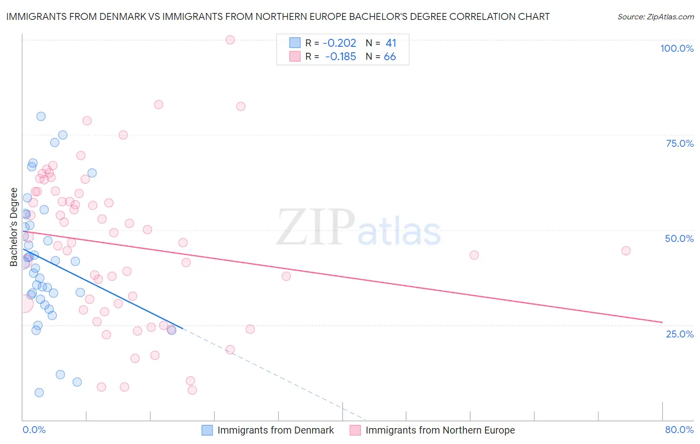 Immigrants from Denmark vs Immigrants from Northern Europe Bachelor's Degree