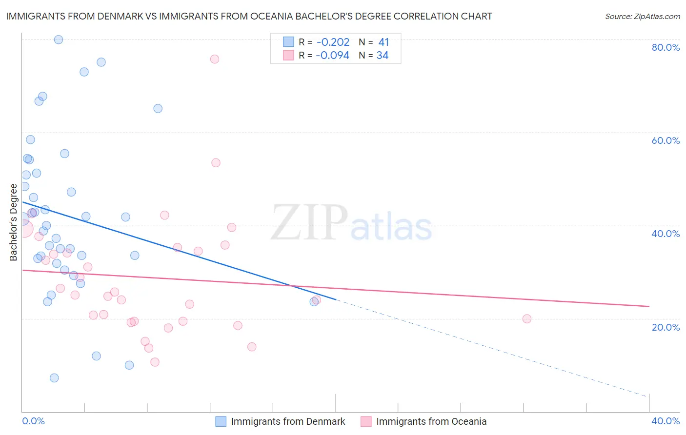 Immigrants from Denmark vs Immigrants from Oceania Bachelor's Degree