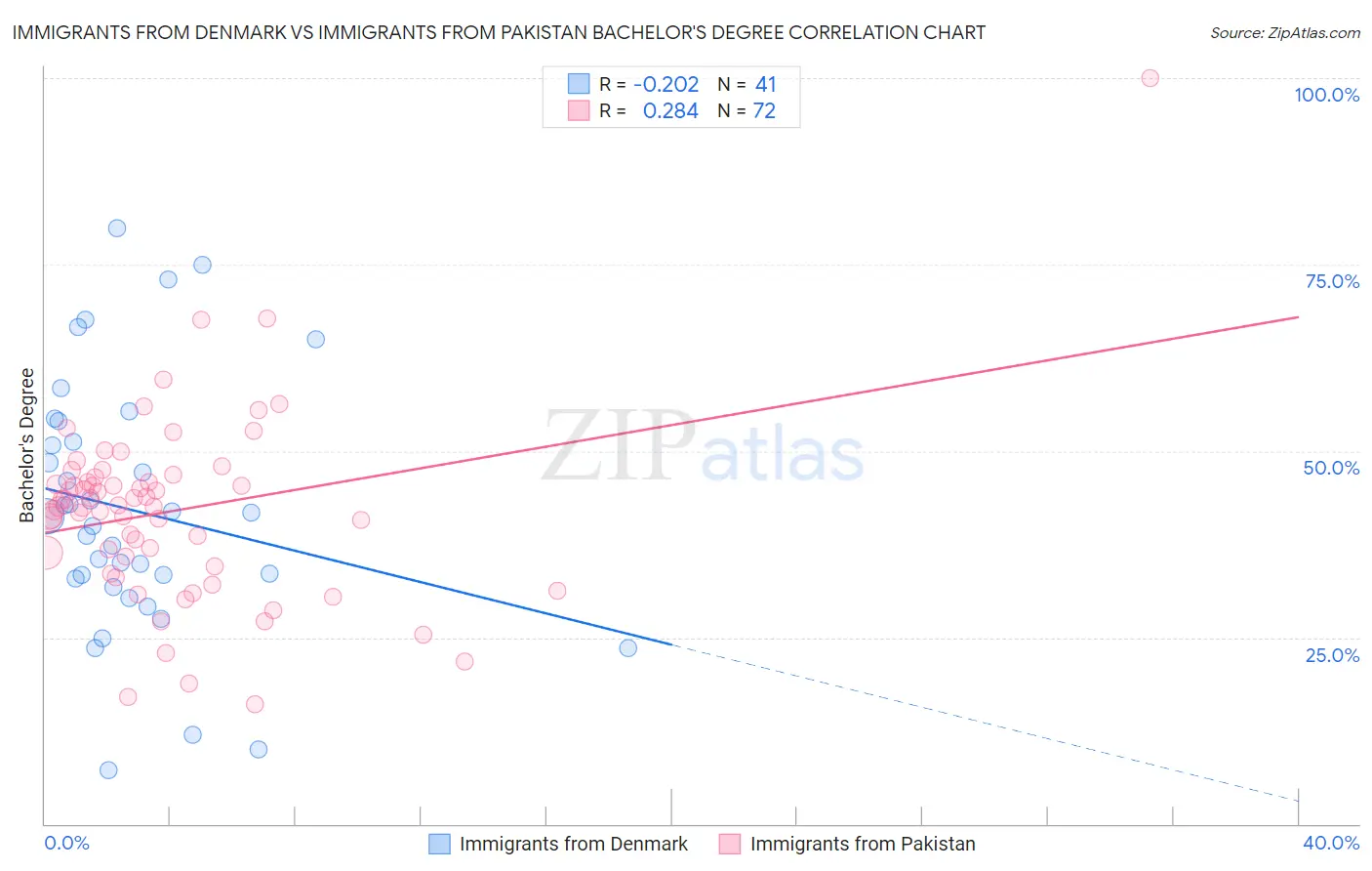 Immigrants from Denmark vs Immigrants from Pakistan Bachelor's Degree