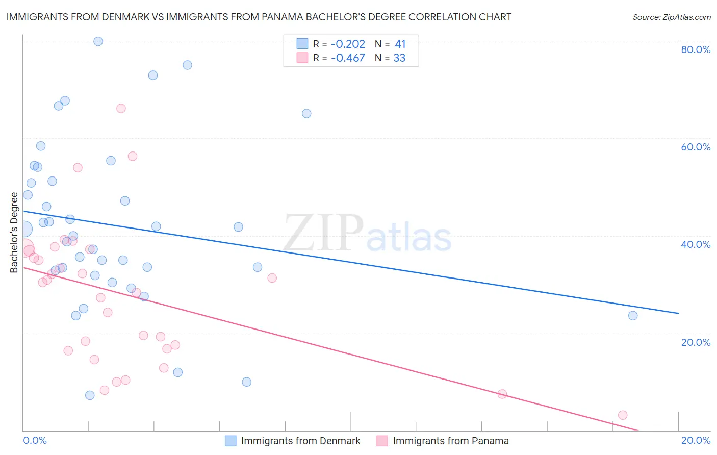 Immigrants from Denmark vs Immigrants from Panama Bachelor's Degree