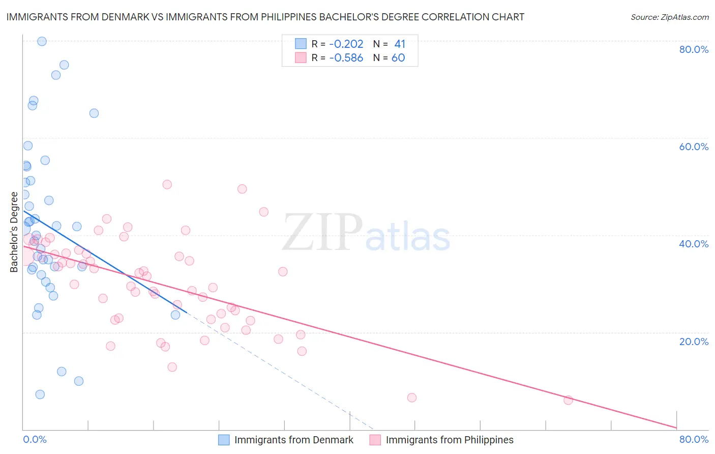 Immigrants from Denmark vs Immigrants from Philippines Bachelor's Degree