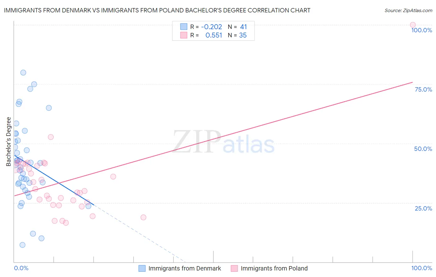 Immigrants from Denmark vs Immigrants from Poland Bachelor's Degree