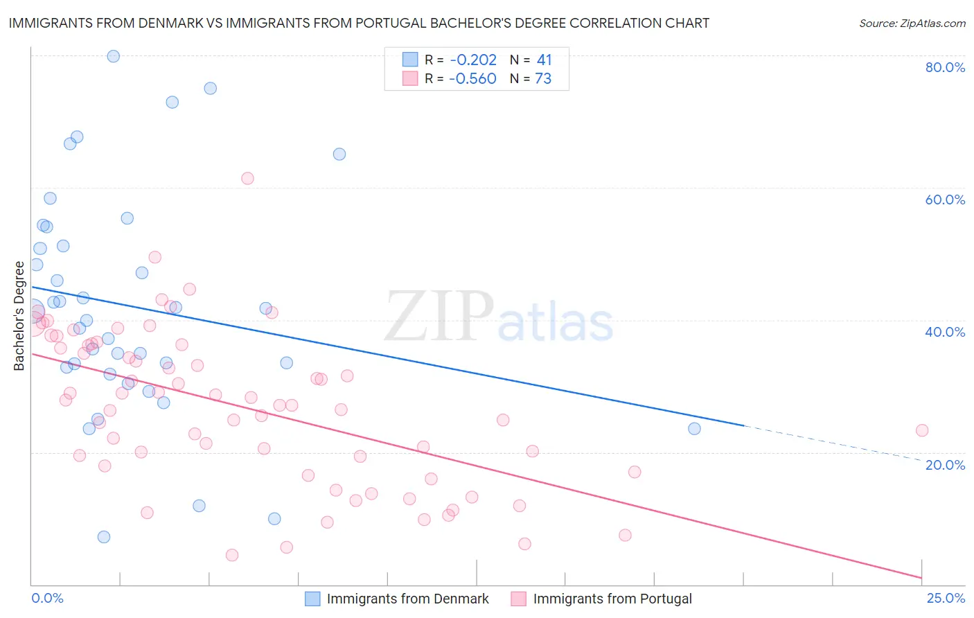 Immigrants from Denmark vs Immigrants from Portugal Bachelor's Degree