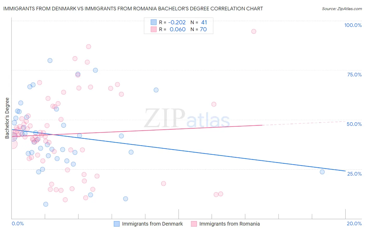 Immigrants from Denmark vs Immigrants from Romania Bachelor's Degree