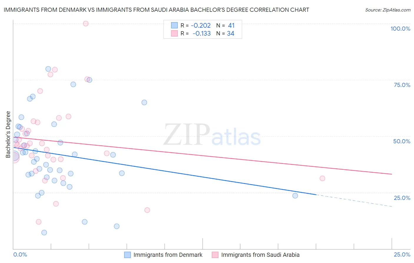 Immigrants from Denmark vs Immigrants from Saudi Arabia Bachelor's Degree