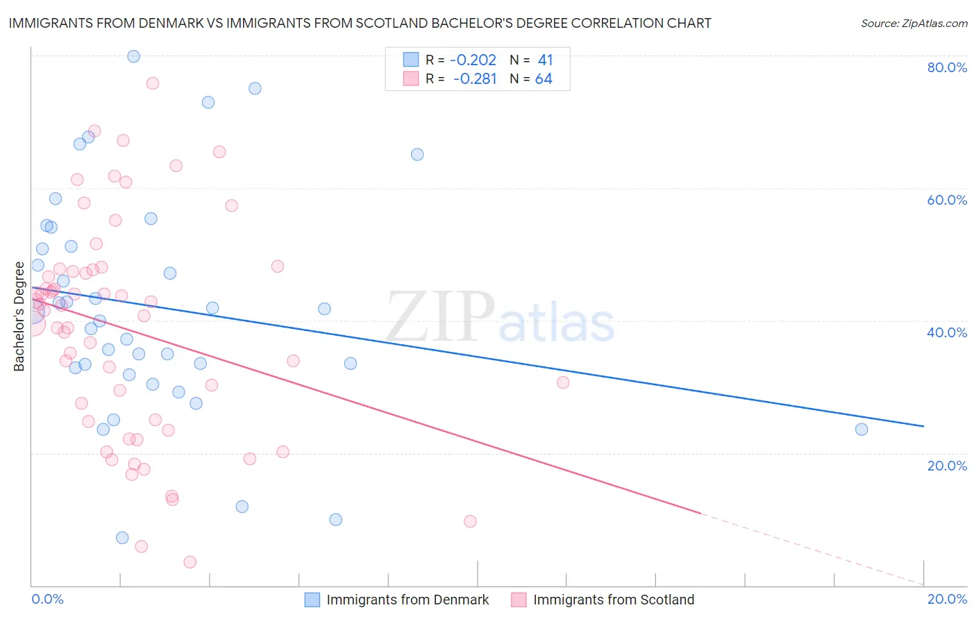 Immigrants from Denmark vs Immigrants from Scotland Bachelor's Degree