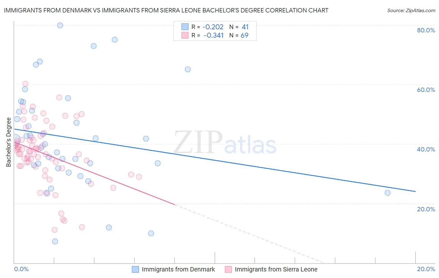 Immigrants from Denmark vs Immigrants from Sierra Leone Bachelor's Degree