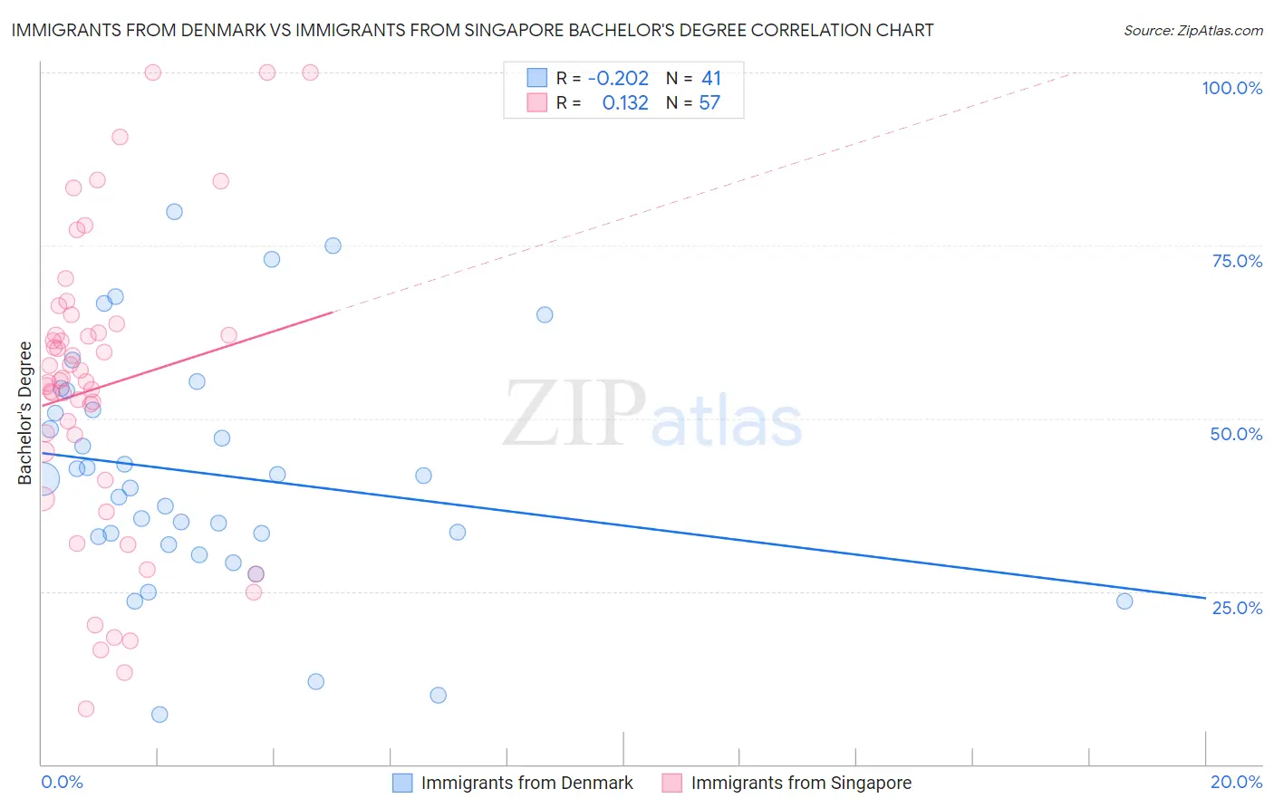 Immigrants from Denmark vs Immigrants from Singapore Bachelor's Degree