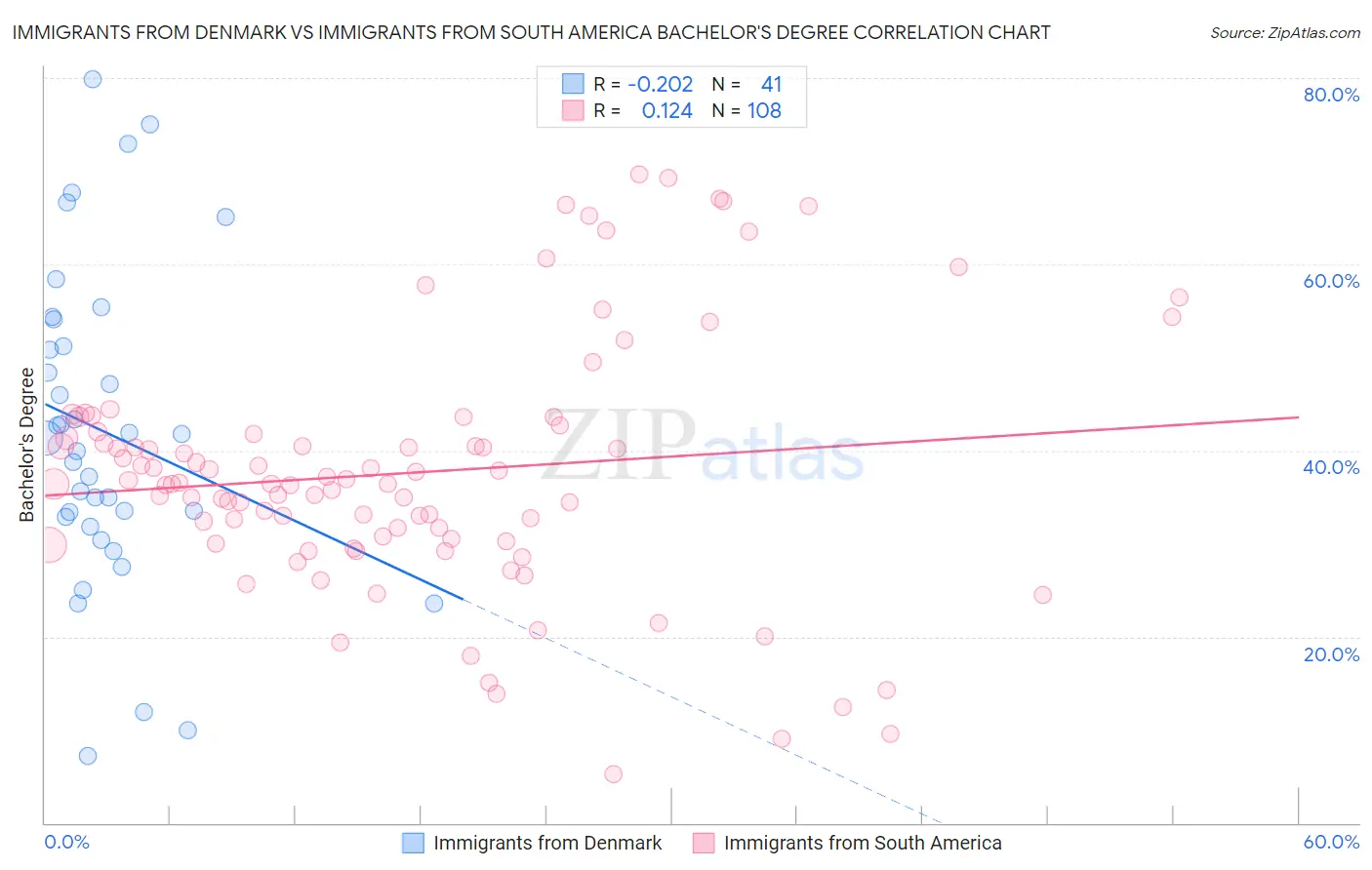 Immigrants from Denmark vs Immigrants from South America Bachelor's Degree
