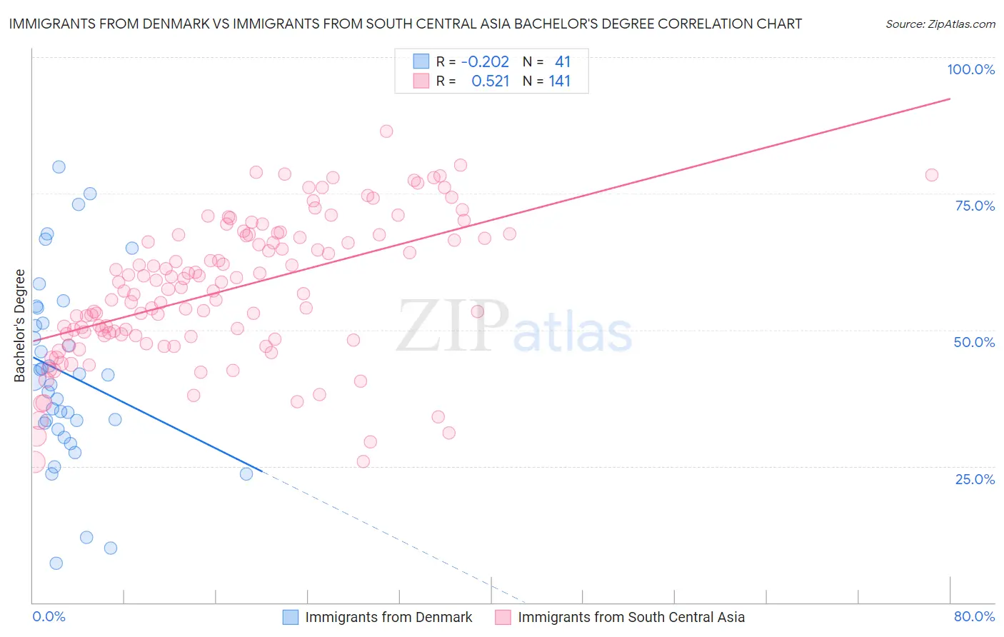 Immigrants from Denmark vs Immigrants from South Central Asia Bachelor's Degree