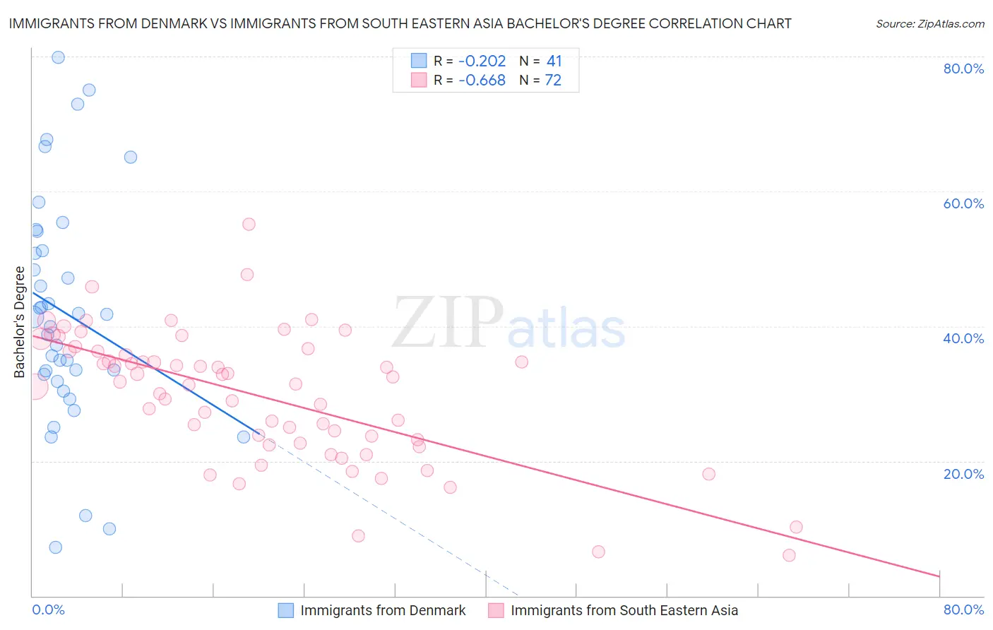 Immigrants from Denmark vs Immigrants from South Eastern Asia Bachelor's Degree