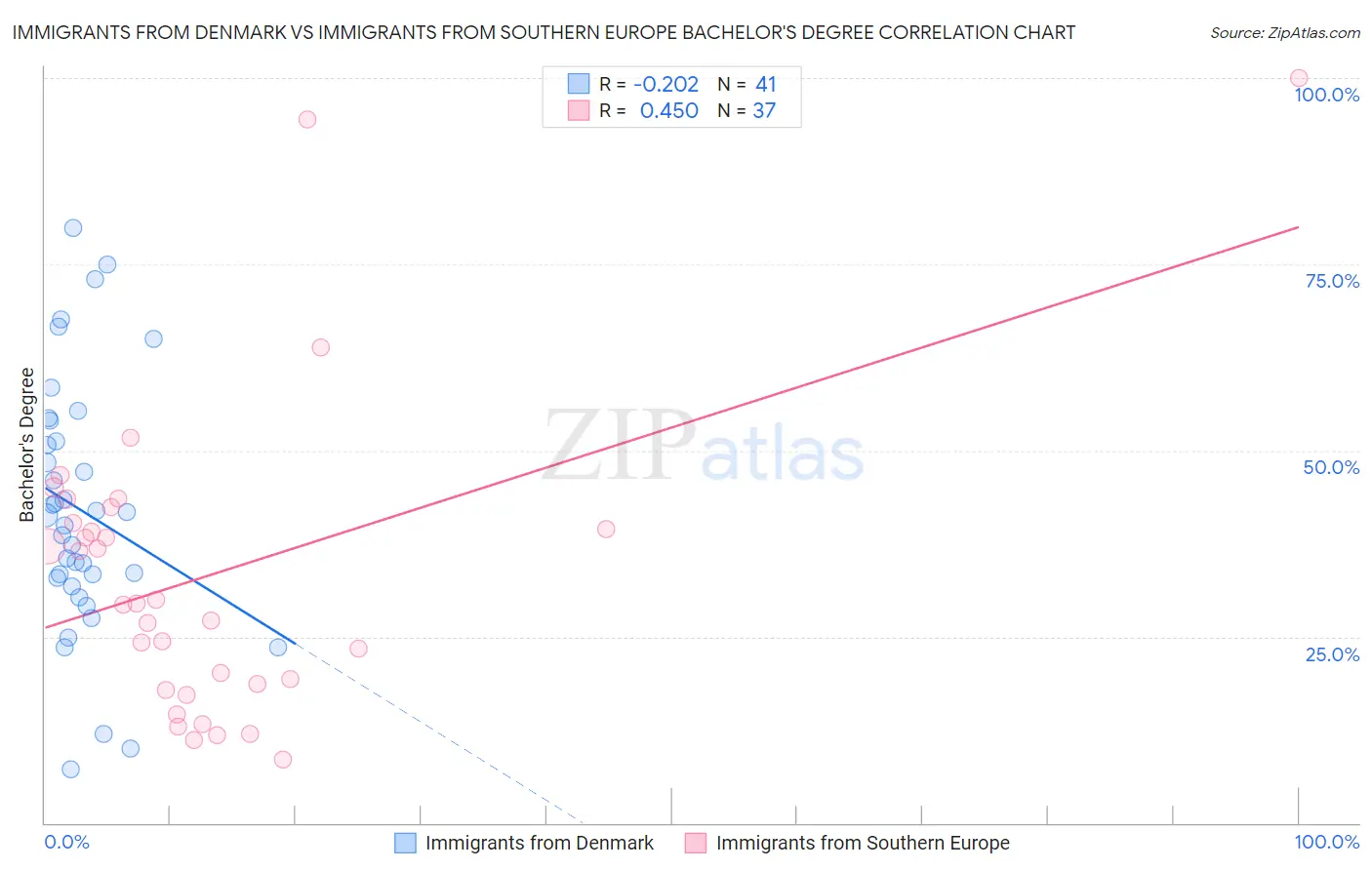 Immigrants from Denmark vs Immigrants from Southern Europe Bachelor's Degree