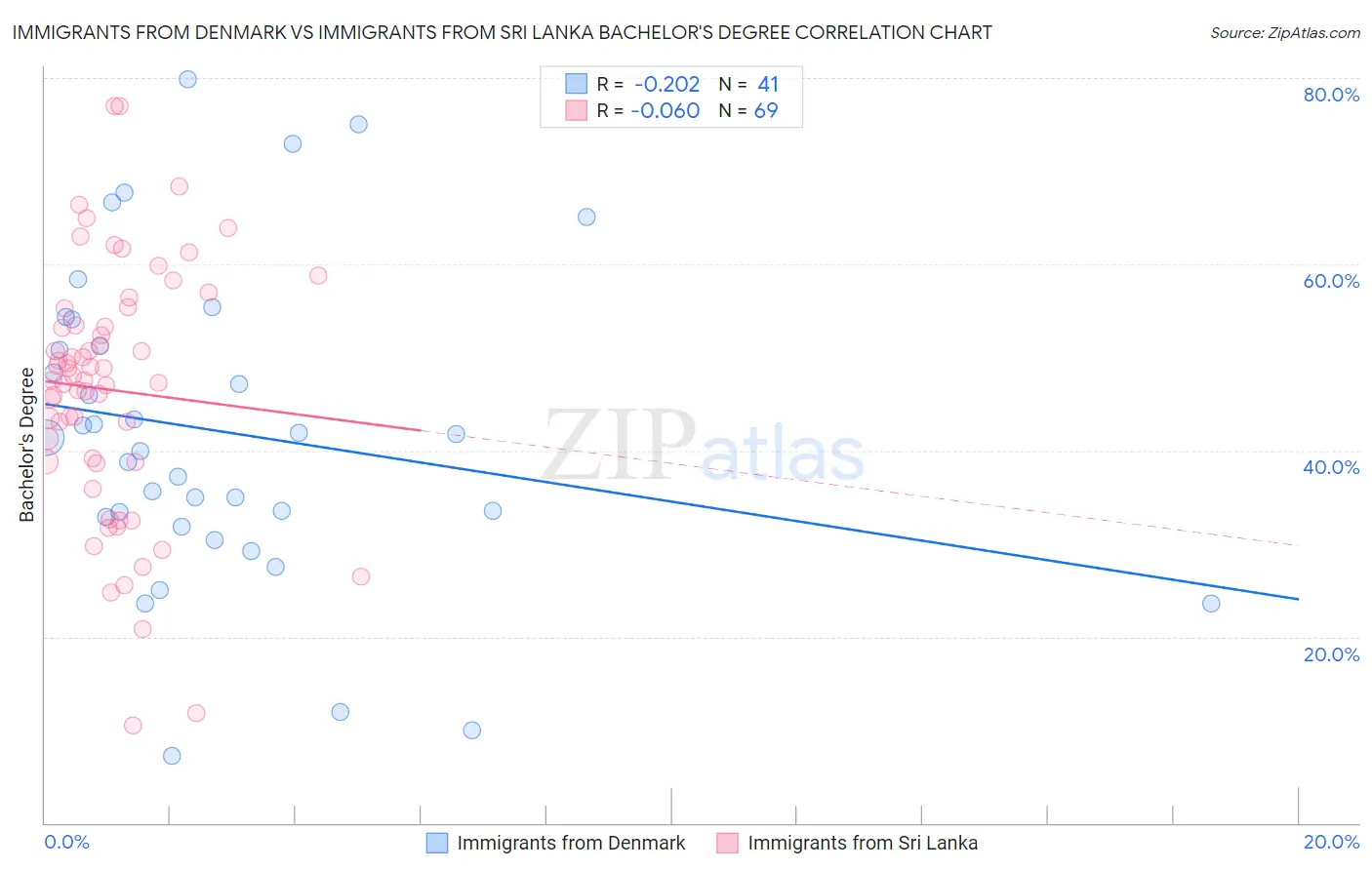 Immigrants from Denmark vs Immigrants from Sri Lanka Bachelor's Degree